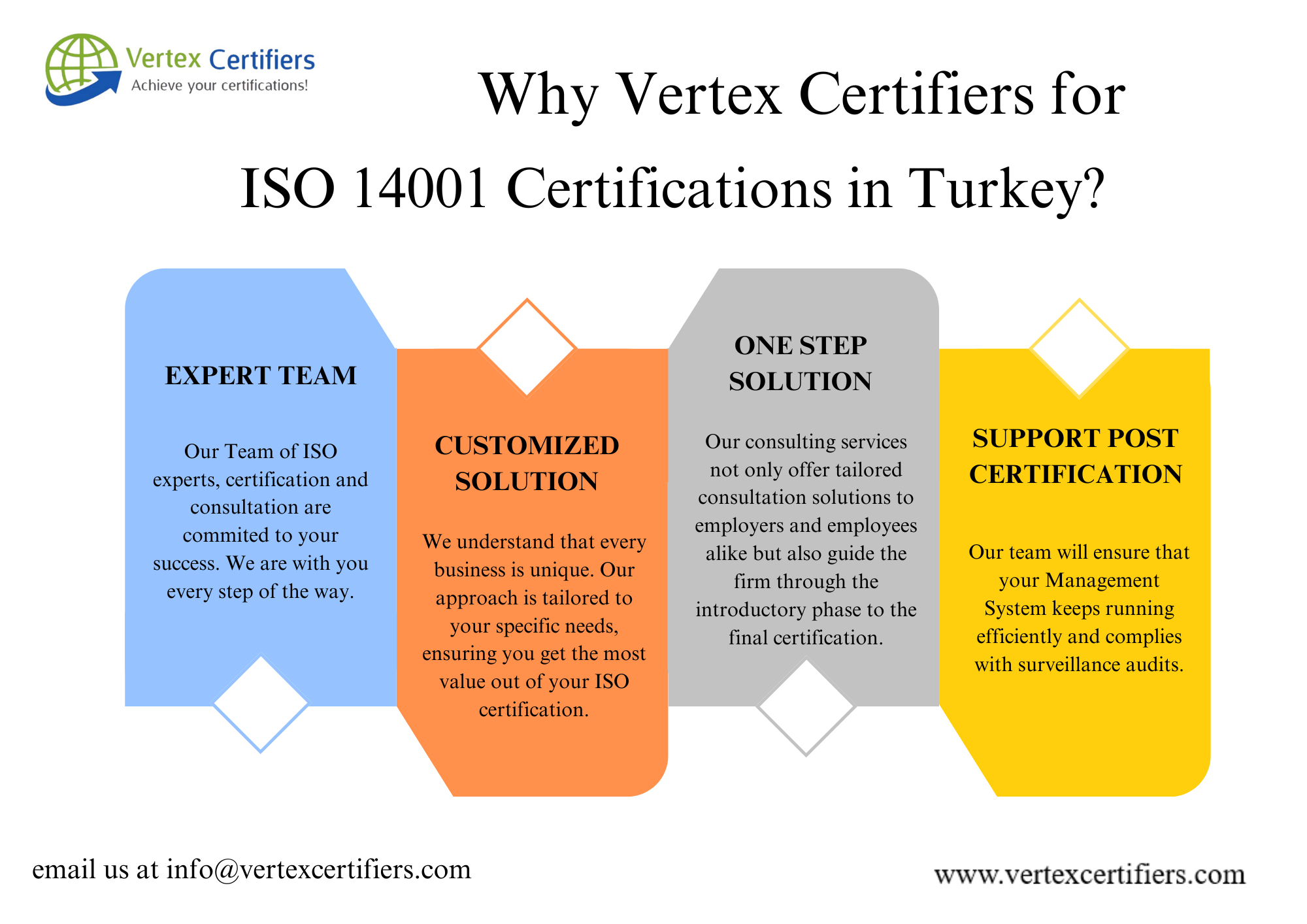 Why You choose Vertex Certifiers for 14001 Certification in Turkey