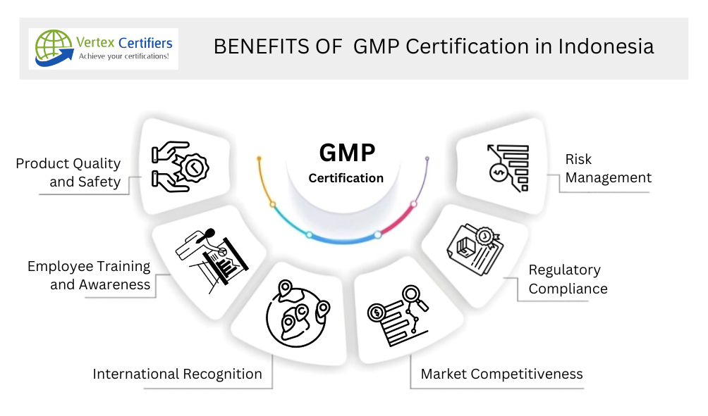 BENEFITS OF GMP Certification in Indonesia