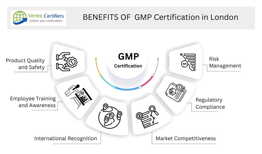 BENEFITS OF GMP Certification in London