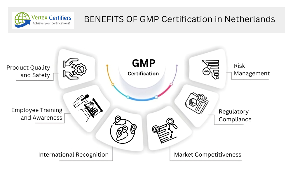 BENEFITS OF GMP Certification in Netherlands