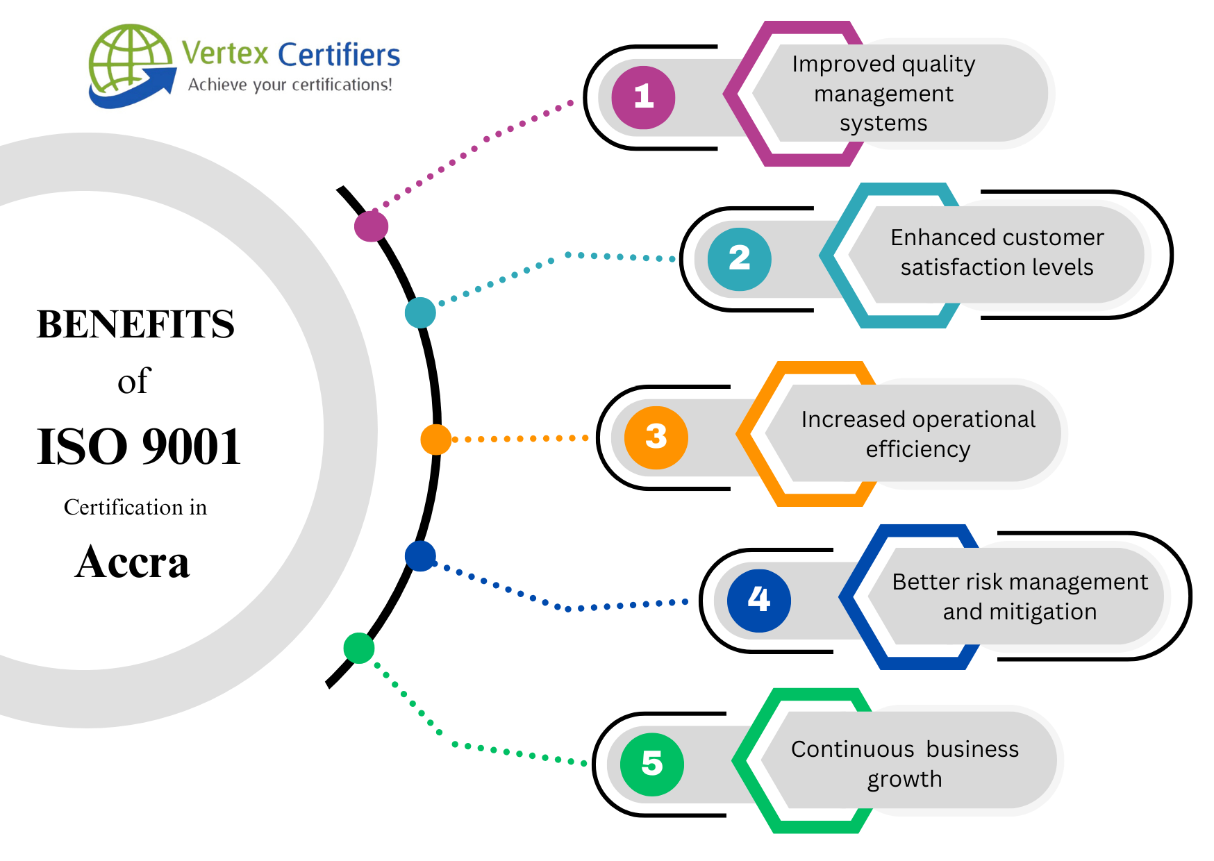 Benefits ISO 9001 Certification in Accra