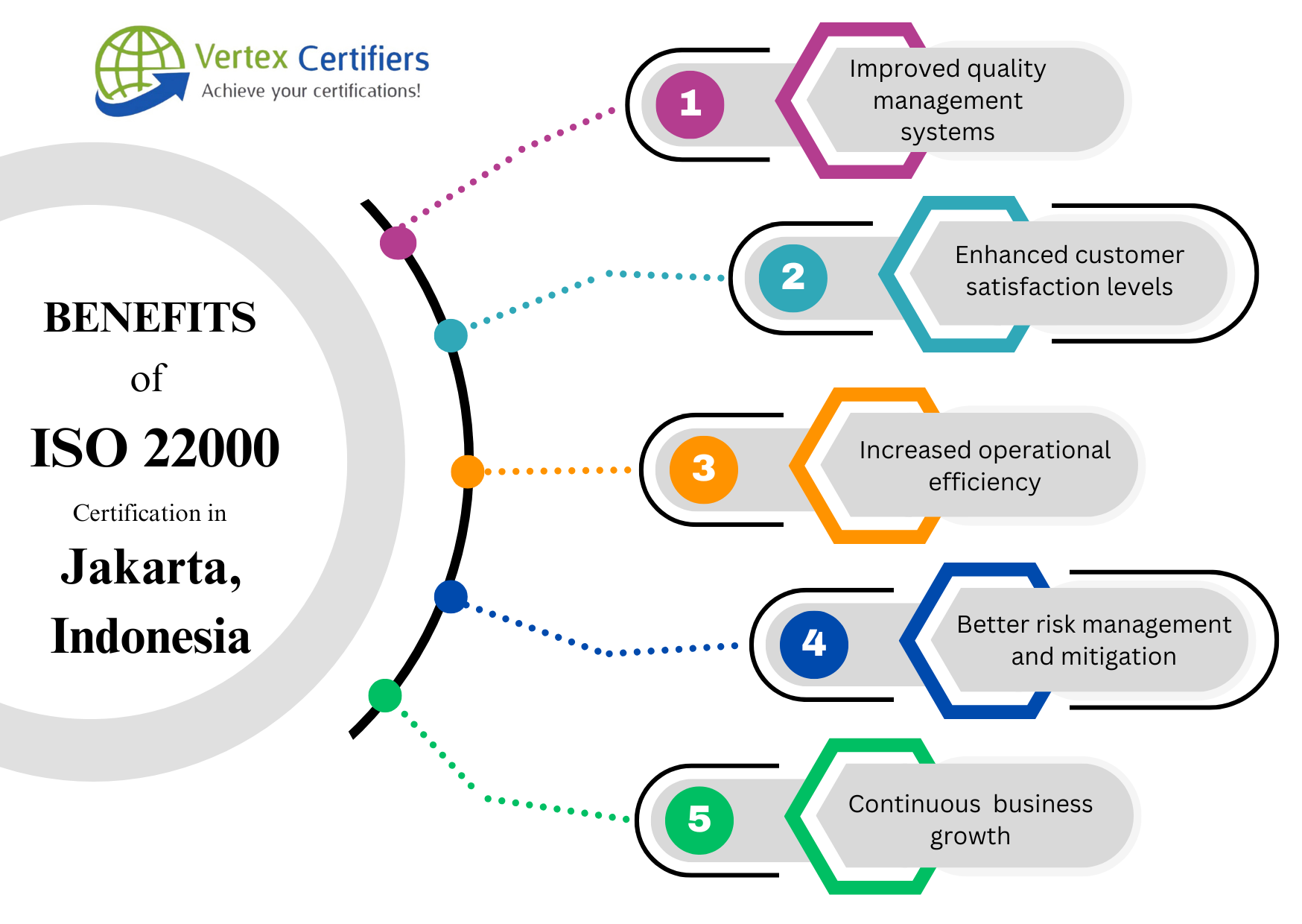 Benefits ISO 22000 Certification in Jakarta, Indonesia