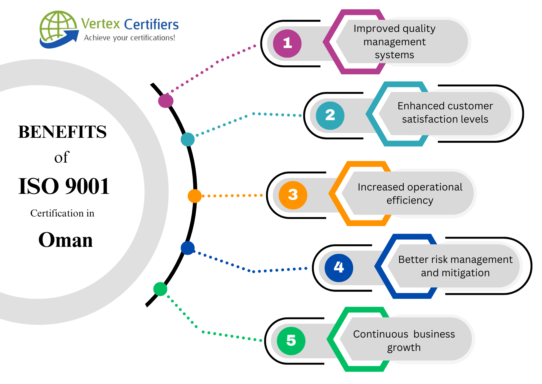 Benefits of ISO 9001 Certification in Oman