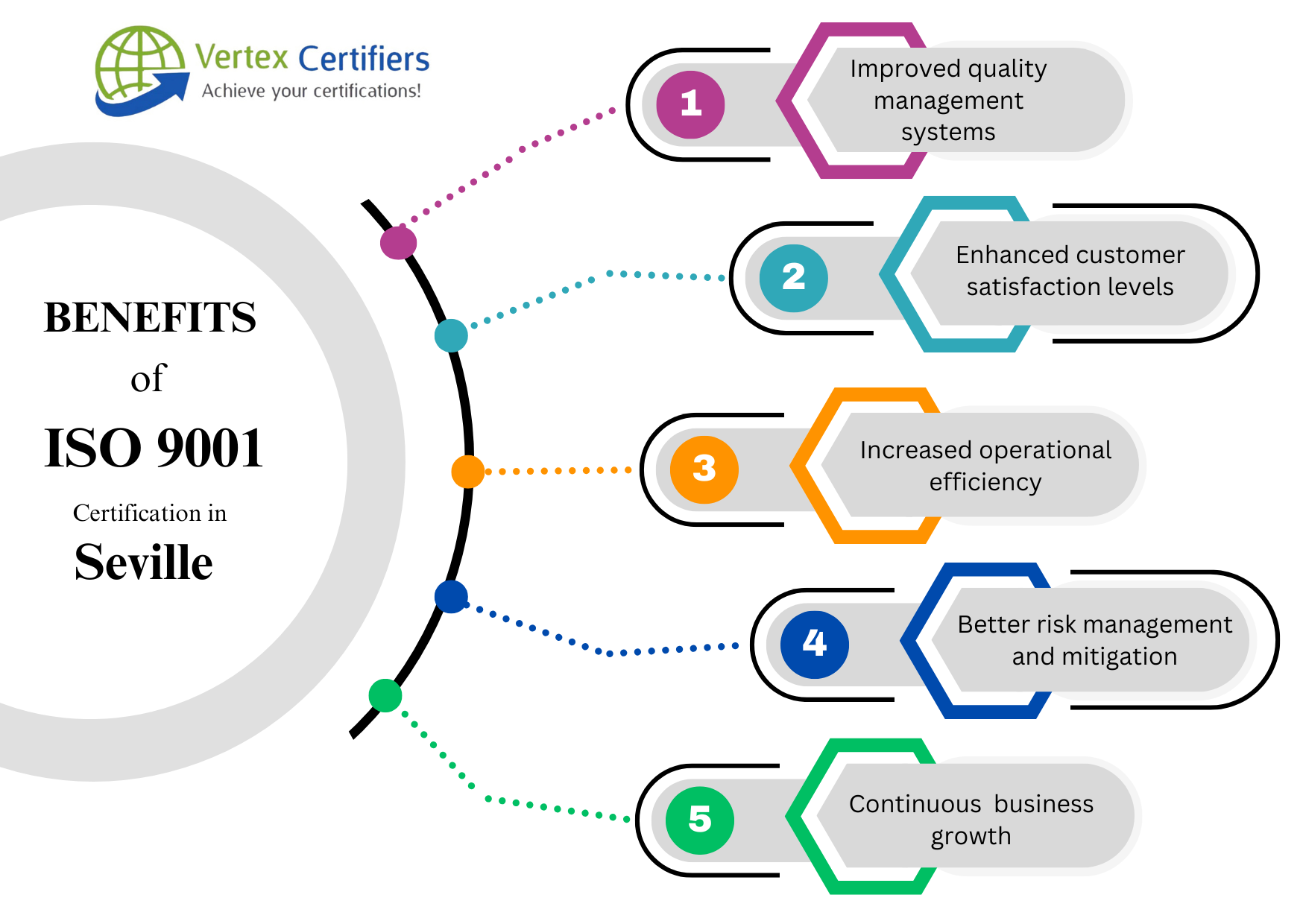 Benefits of ISO 9001 Certification in Seville