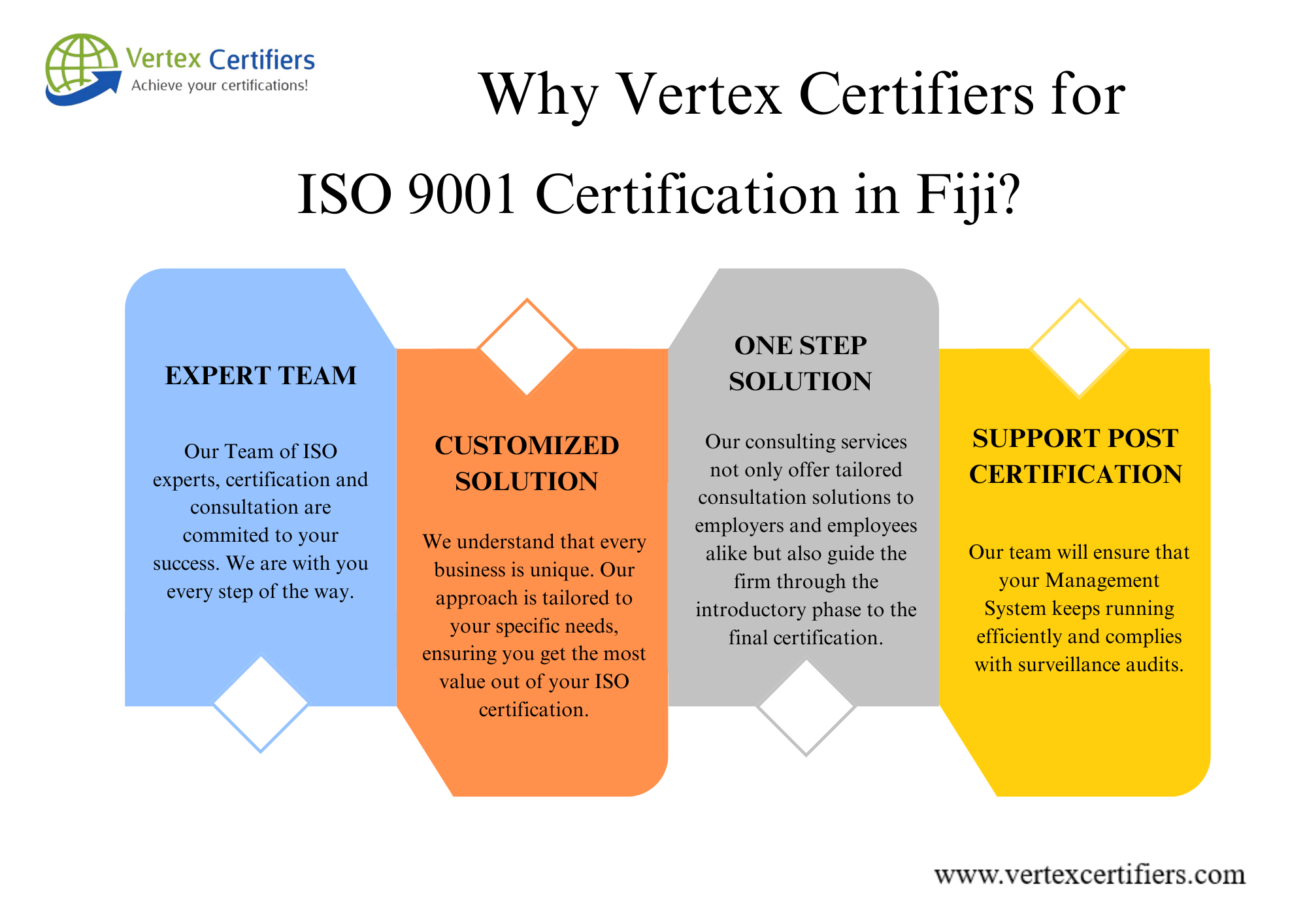 Why vertex certifiers for ISO 9001 Certification in Fiji