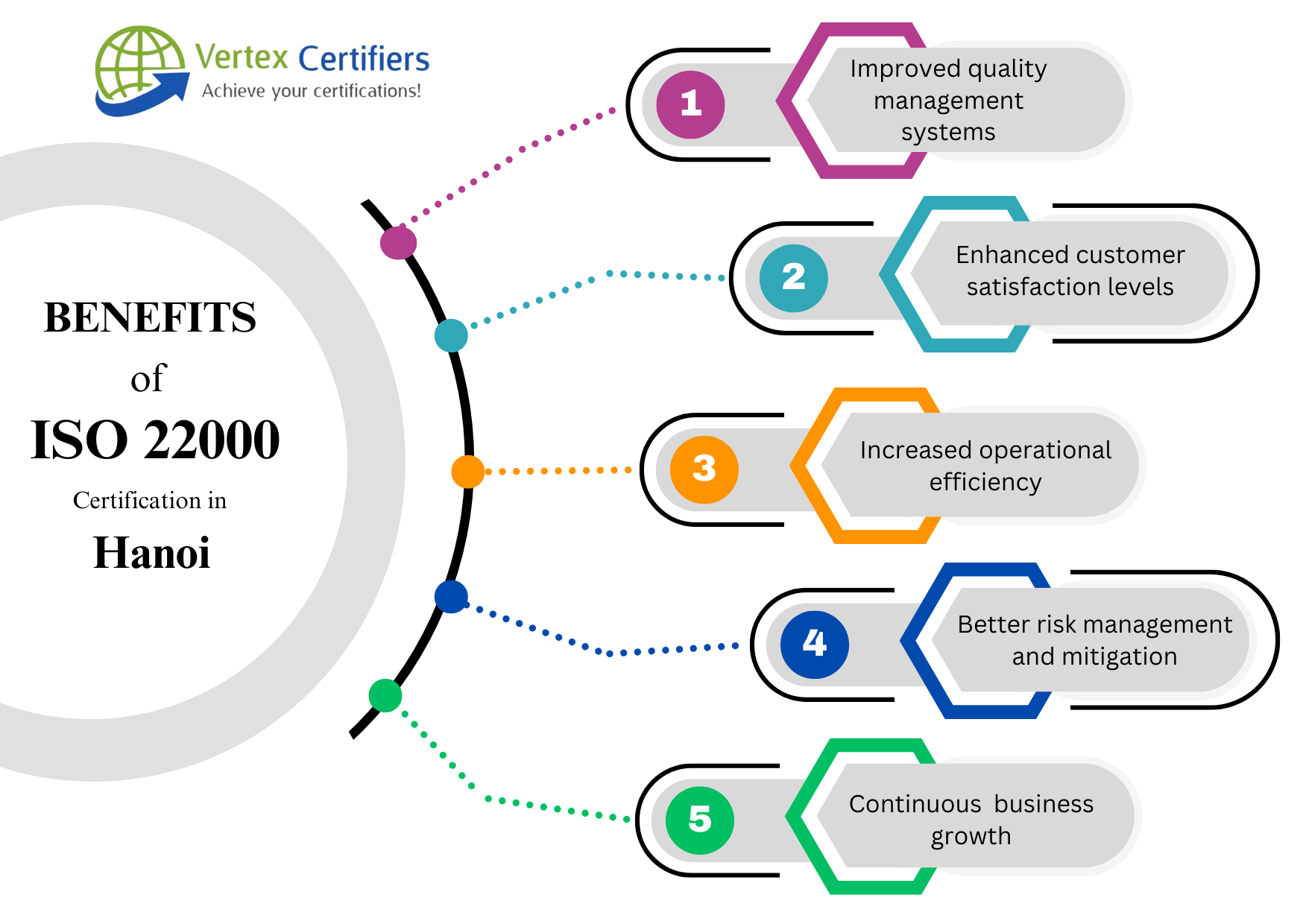 Benefits of ISO 22000 Certification in Hanoi