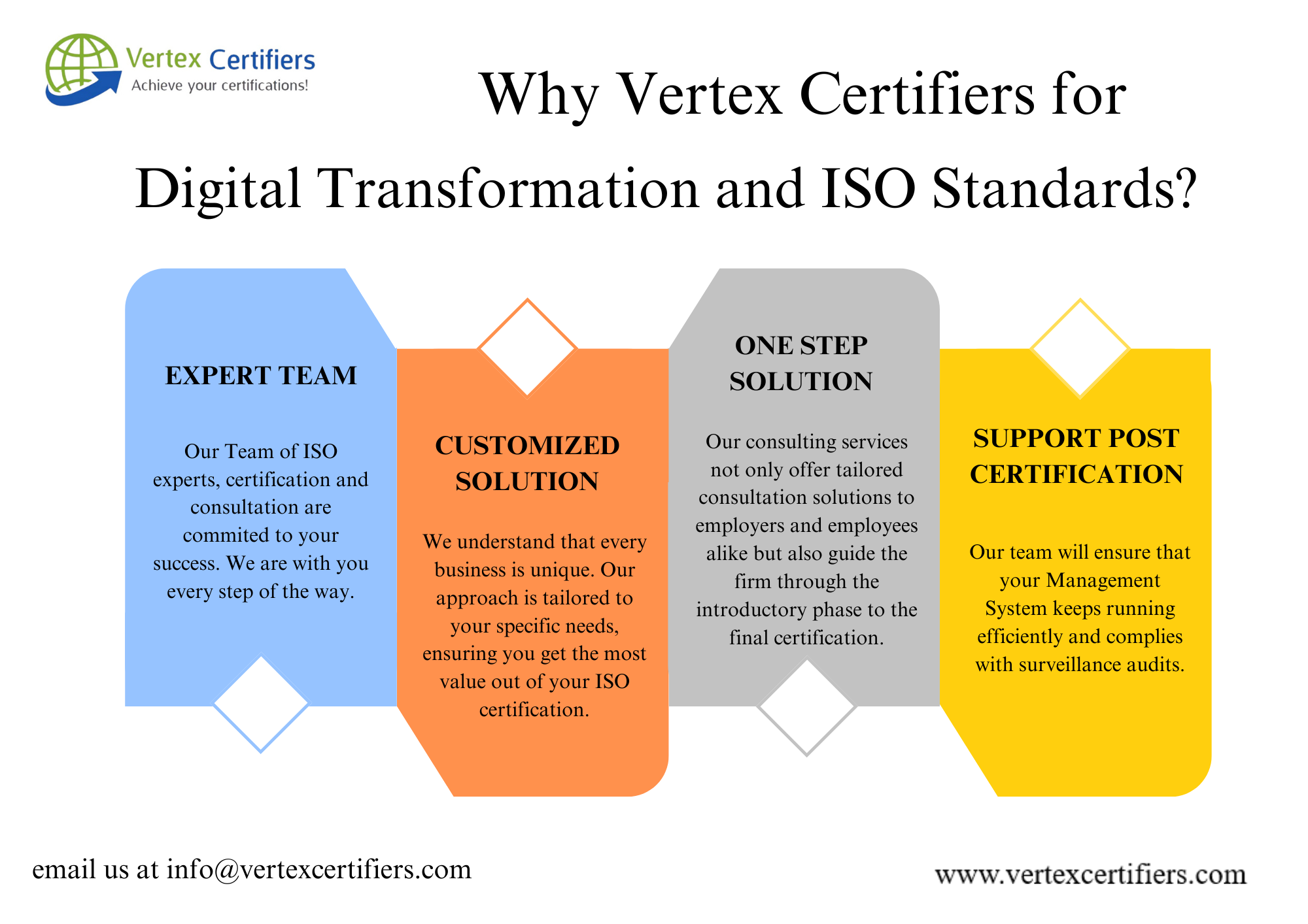 Why vertex certifiers for Digital Transformation and ISO Standards
