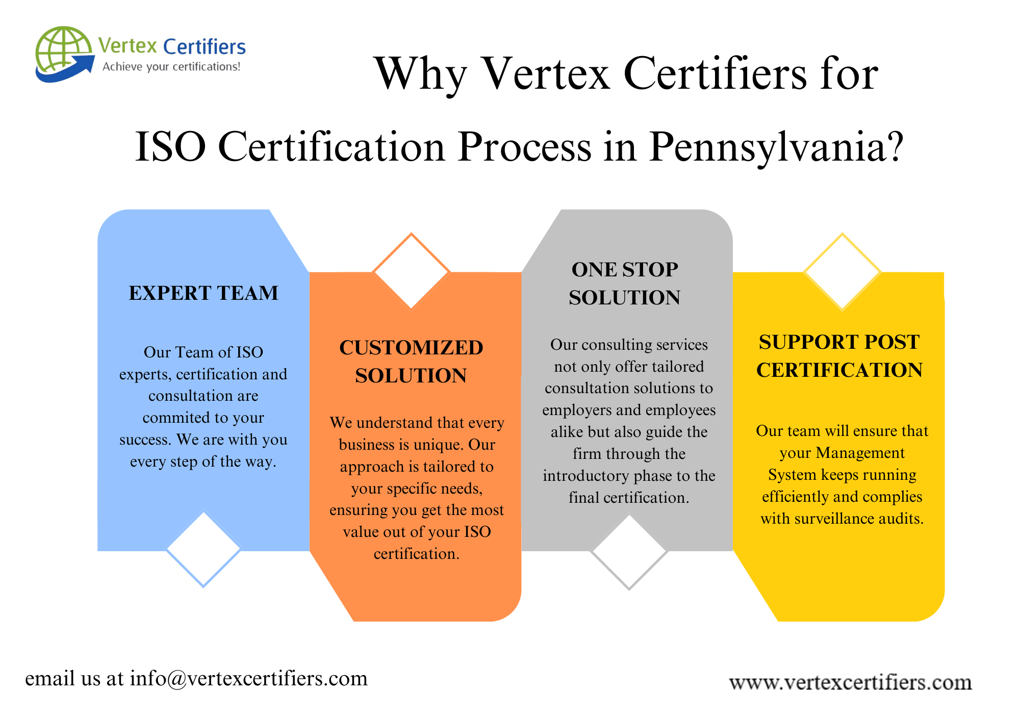 Why vertex certifiers for ISO Certification Process in Pennsylvania