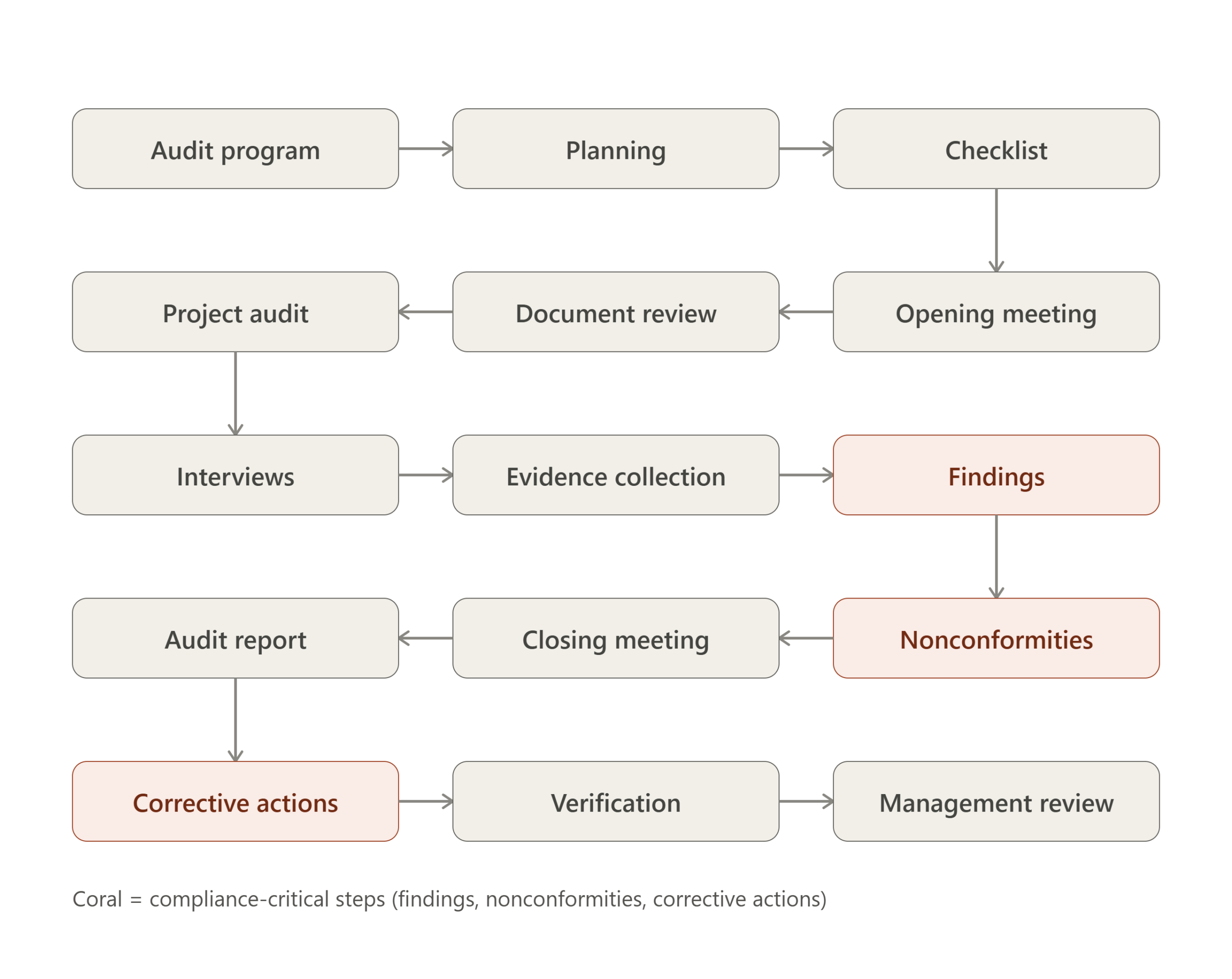 iso 19650 internal audit flow